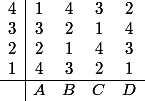 \begin{array}{c|cccc}4&1&4&3&2\\3&3&2&1&4\\2&2&1&4&3\\1&4&3&2&1\\\hline&A&B&C&D\end{array}